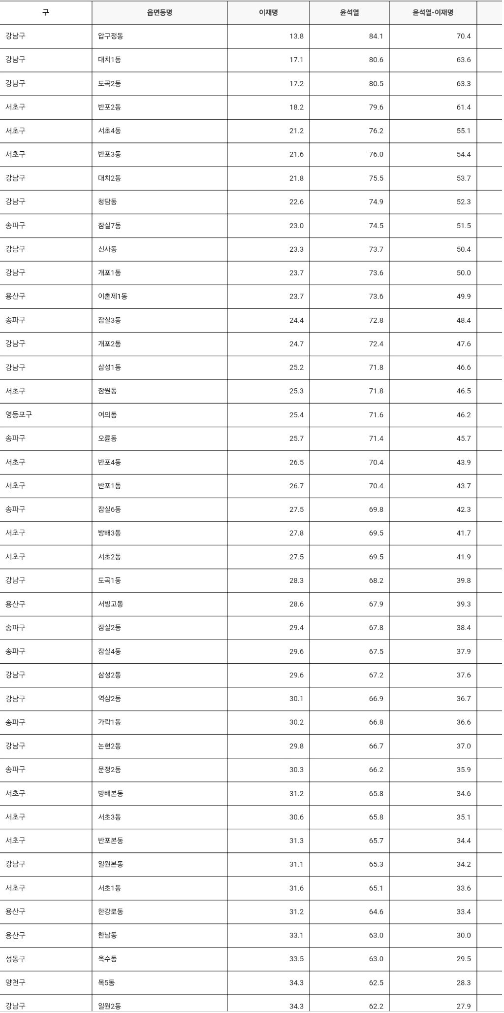 윤석열이 사는 아크로비스타 전혀 걱정해 줄 필요가 없는 이유 | 인스티즈