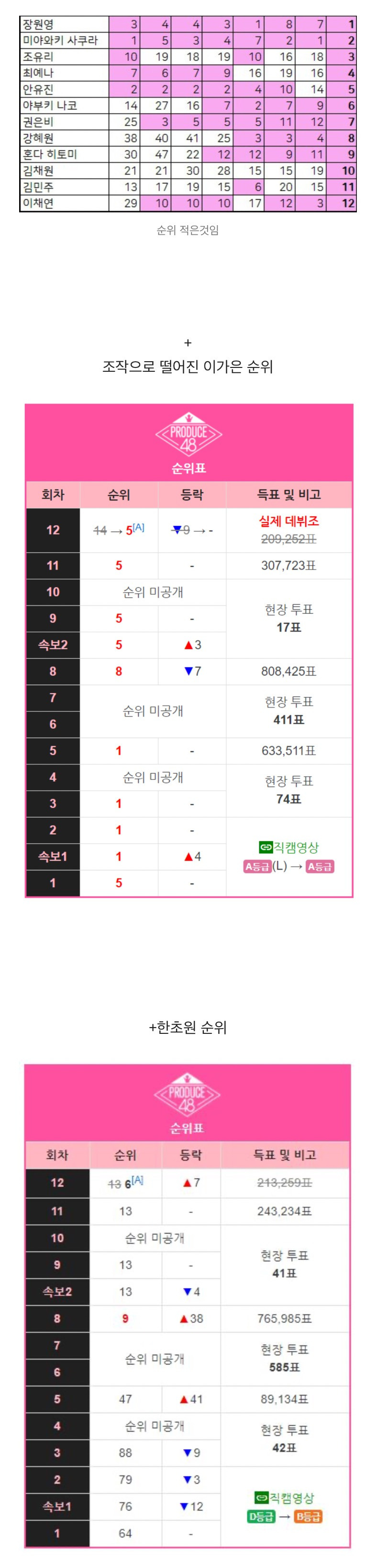 다시보는 프듀 48 아이즈원 순위 변동 | 인스티즈