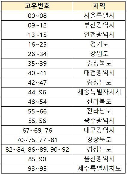  주민번호 뒷자리 중 2,3번째 번호의 규칙.jpg