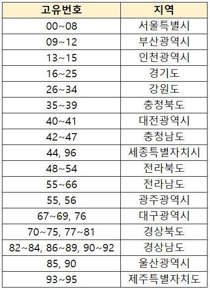 주민번호 뒷자리 중 2,3번째 번호의 규칙.jpg | 인스티즈