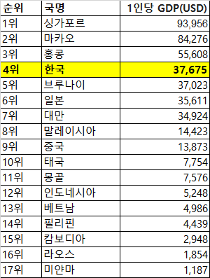  아시아 주요국가들 1인당 국민소득(GDP) 근황
