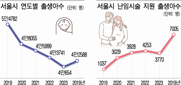 지난해 서울 신생아 7천명 난임시술로 출생 | 인스티즈