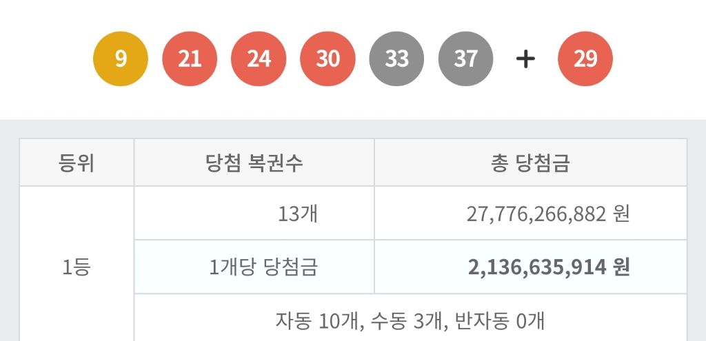  1168회 로또 1등 세전 21.3억, 당첨번호 및 1등 배출 판매점