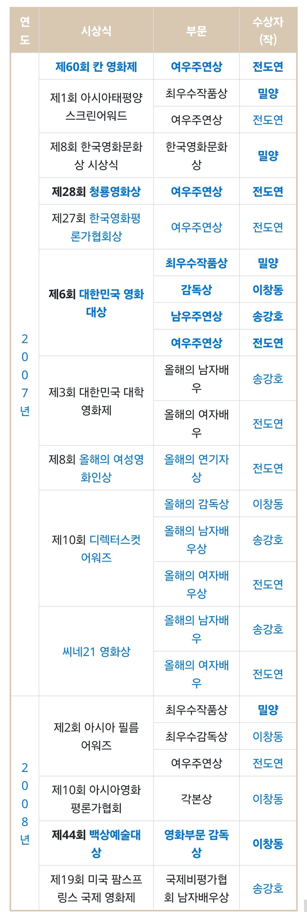 이동진 평론가가 뽑은 21세기 대한민국 영화 고트중의 고트 | 인스티즈