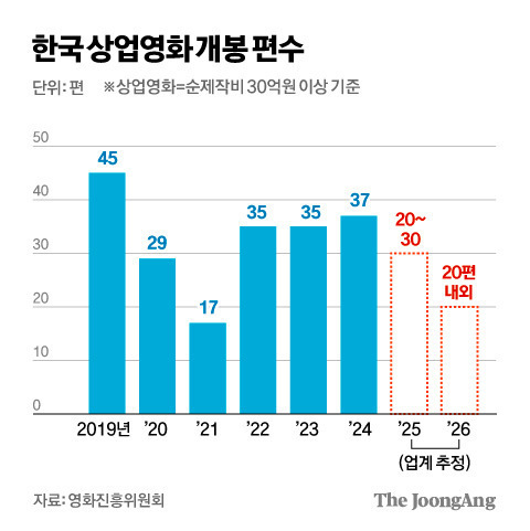  업계에선 앞으로 더 망할거라는 영화계 근황1