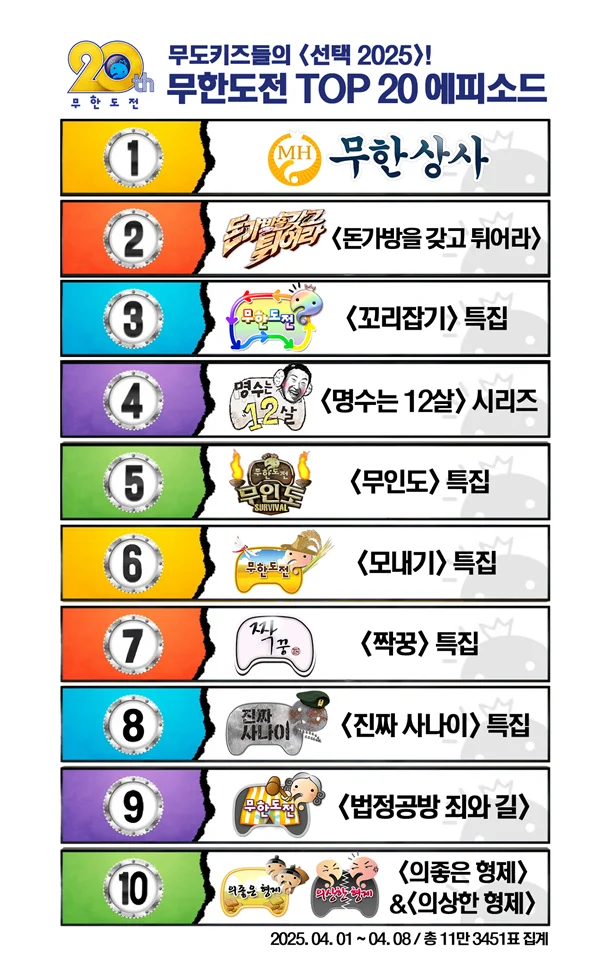  20주년 기념 무도키즈들이 뽑은 무한도전 TOP 20 에피소드
