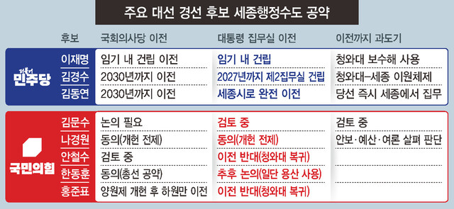 대선 앞 또 등장한 '세종 행정수도'…개헌 걸림돌 여전 | 인스티즈