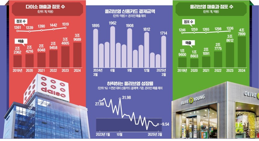 "다이소 3000원 화장품 널렸는데, 올리브영 왜 가요" 결국 | 인스티즈