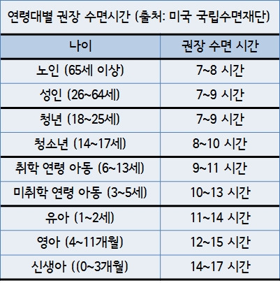  당신의 수면 시간은