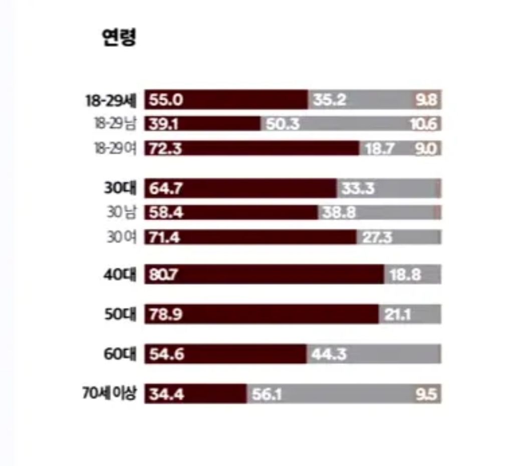 이.. 70대 이상 노인들과 유사한 정치성향 | 인스티즈