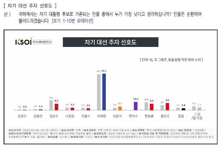  차기 대선 주자 선호도