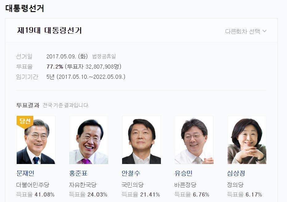  19대 대선 투표율(77.2%, 32,807,908명)