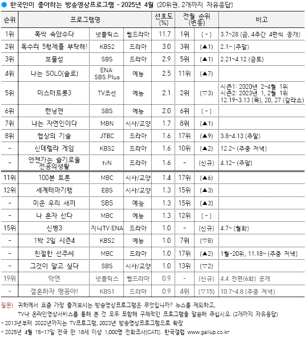  한국인이 가장 좋아하는 프로그램 4월 1위 폭싹 속았수다
