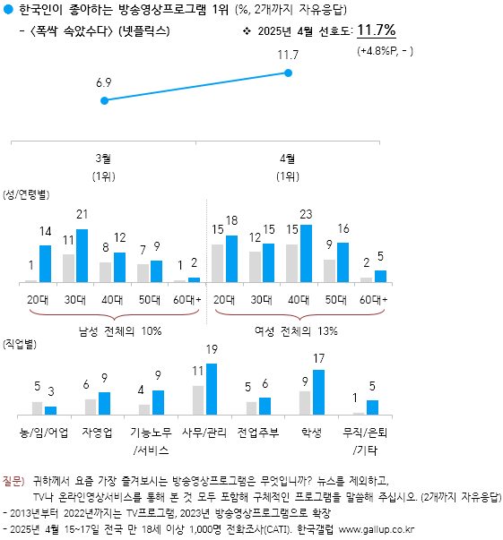 한국인이 가장 좋아하는 프로그램 4월 1위 폭싹 속았수다 | 인스티즈