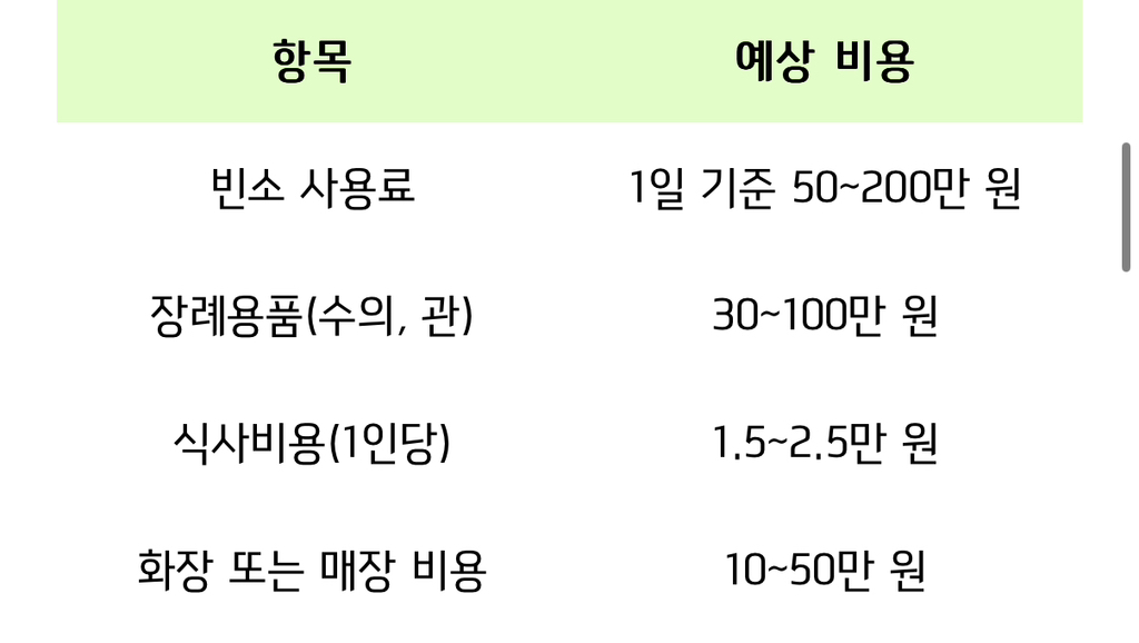장례식이 천만원이라고???? | 인스티즈