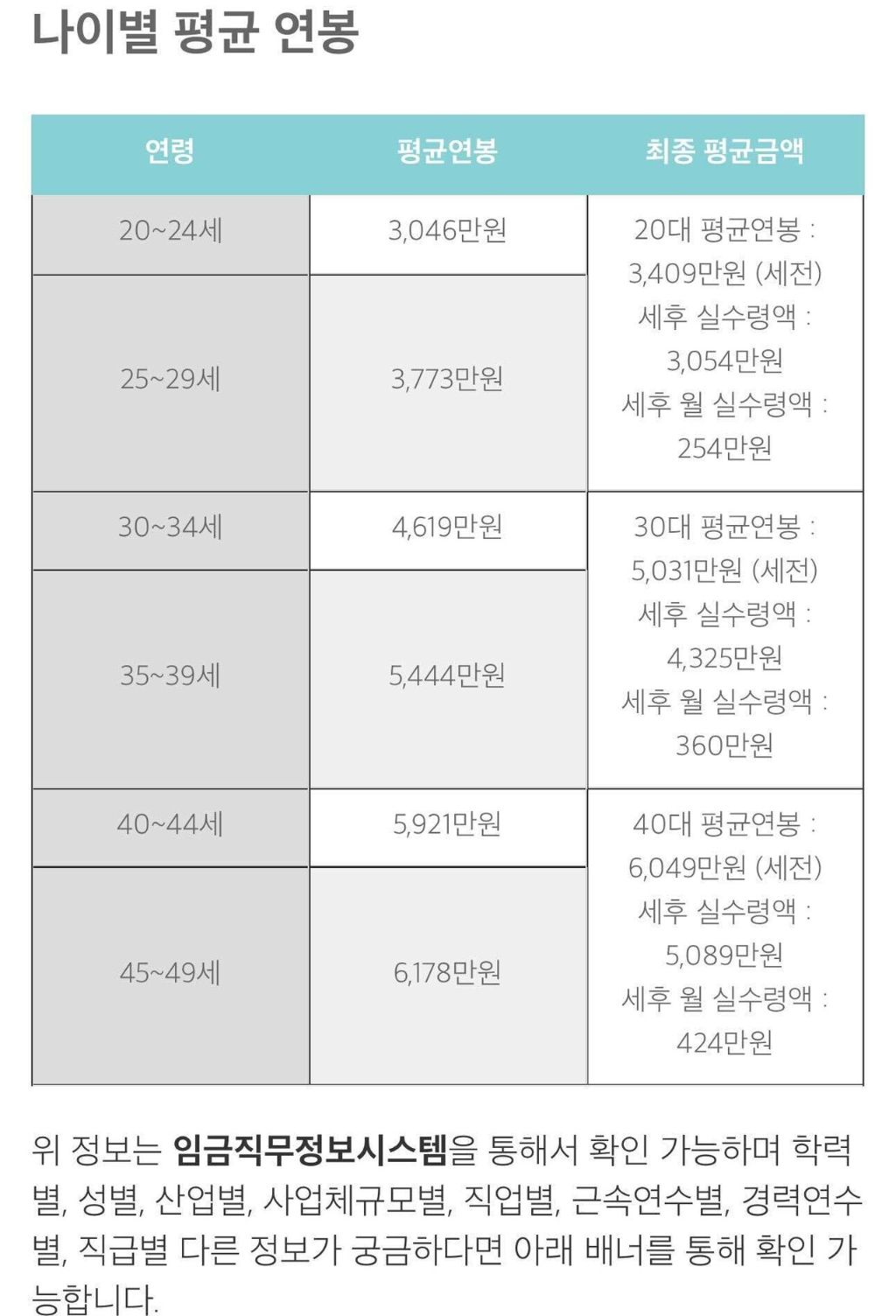 2024 나이대별 평균 연봉 | 인스티즈