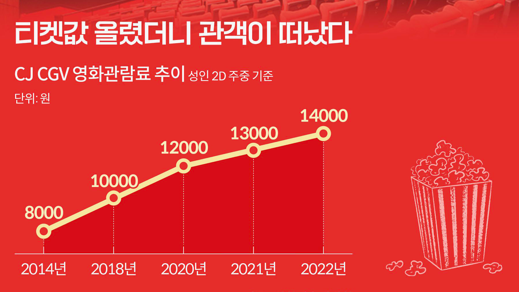  내가 생각하는 현재 극장 티켓의 적정가는?2