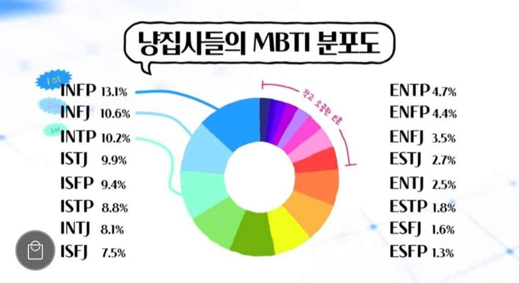 미야옹철 유툽에서 진행한 집사 MBTI 설문결과 | 인스티즈
