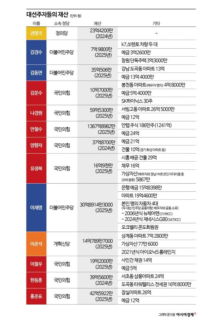 대선주자들 재산표 | 인스티즈