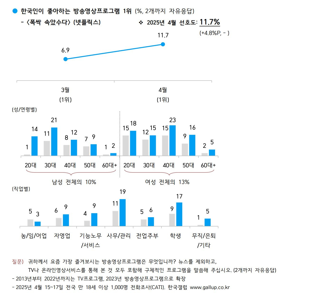 초대박 드라마만 넘긴다는 수치를 찍은 폭싹 속았수다 | 인스티즈