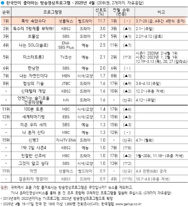  초대박 드라마만 넘긴다는 수치를 찍은 폭싹 속았수다