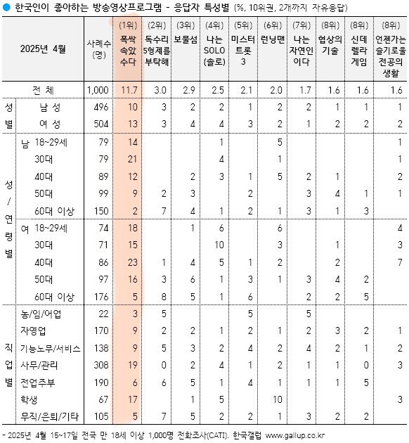 초대박 드라마만 넘긴다는 수치를 찍은 폭싹 속았수다 | 인스티즈