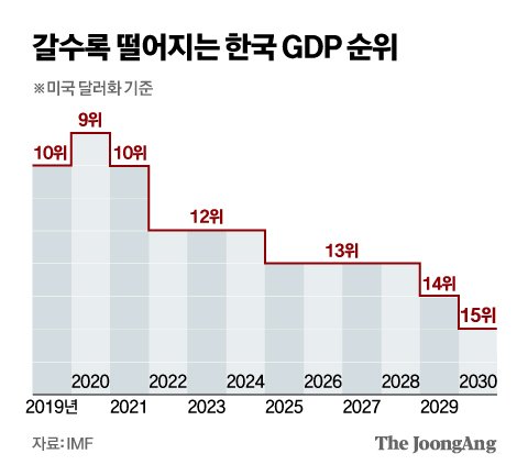  IMF가 예측한 한국 경제 미래