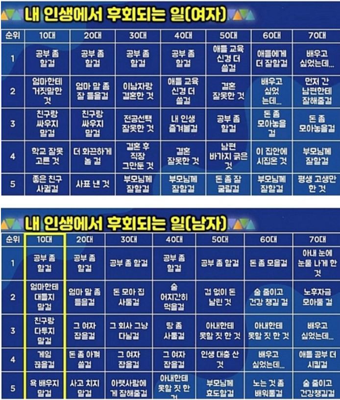  나이대별로 후회되는 일들