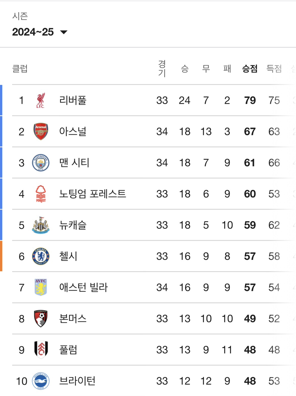 뭐? 승점 80점이면 우승 확정이라고?!