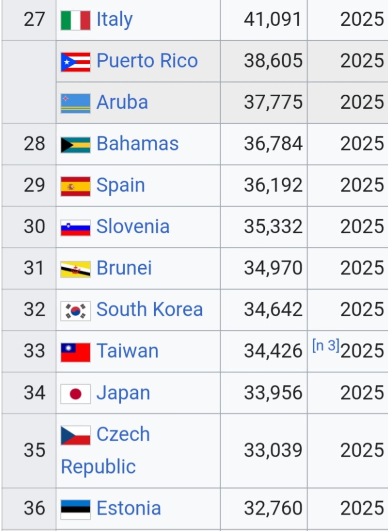  동유럽 슬로베니아 1인당 gdp 한국 추월