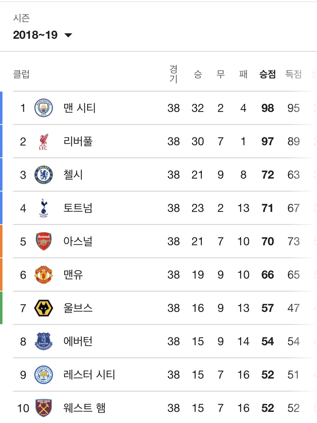 뭐? 승점 80점이면 우승 확정이라고?! | 인스티즈