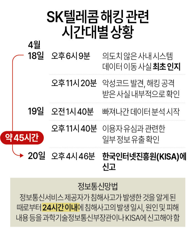  SKT, 최초 이상 인지는 18일…24시간 내 해킹 보고 규정 위반