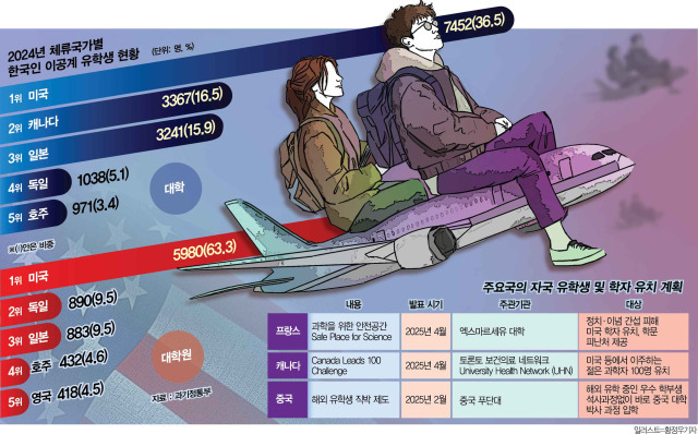  美서 등 떠밀리는 韓 이공계 유학생…한국엔 안 돌아온다