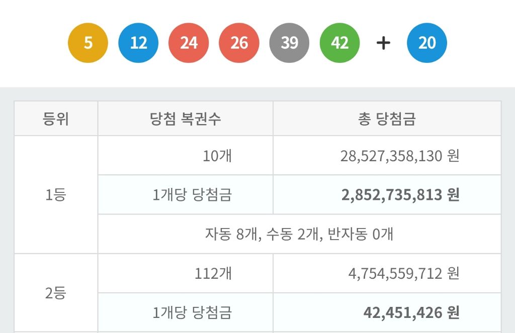  1169회 로또 1등 세전 28.5억, 당첨번호 및 1등 배출 판매점