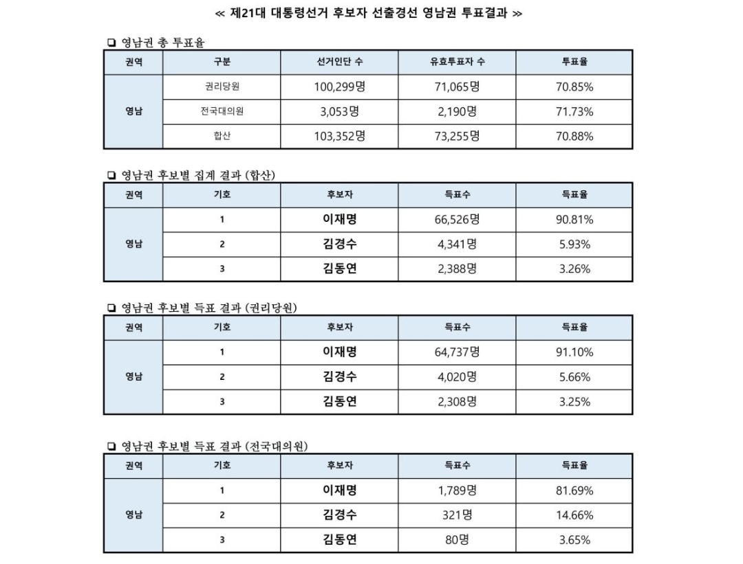 민주당 대선후보 경선 결과 지역별 | 인스티즈