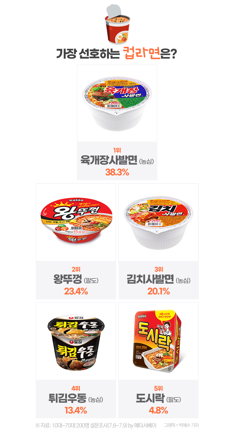 '국물라면부터 비빔라면까지' 한국인들의 최애 라면은? | 인스티즈