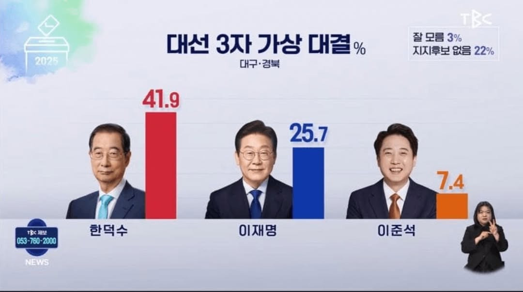  대구경북 대선 3자 가상 대결.jpg