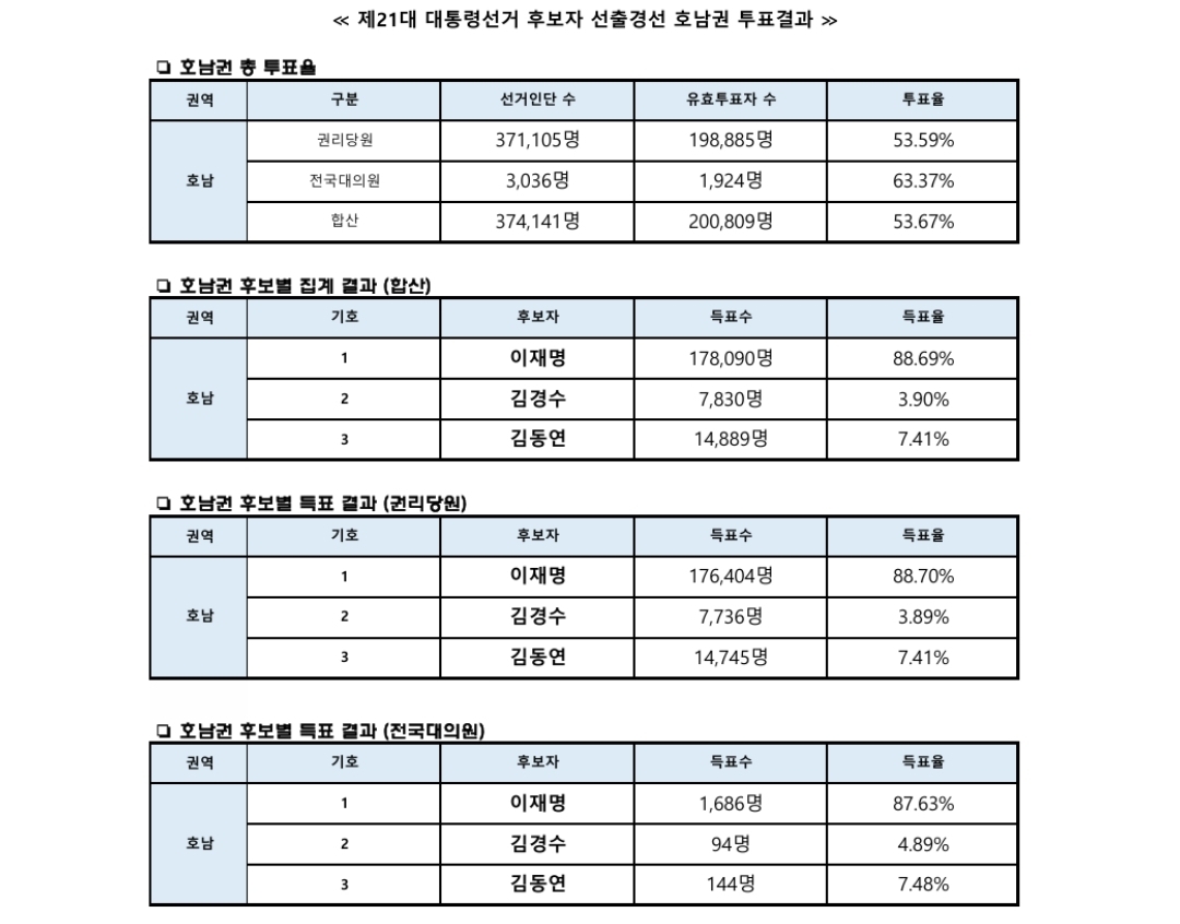 민주당 대선후보 경선 결과 지역별 | 인스티즈