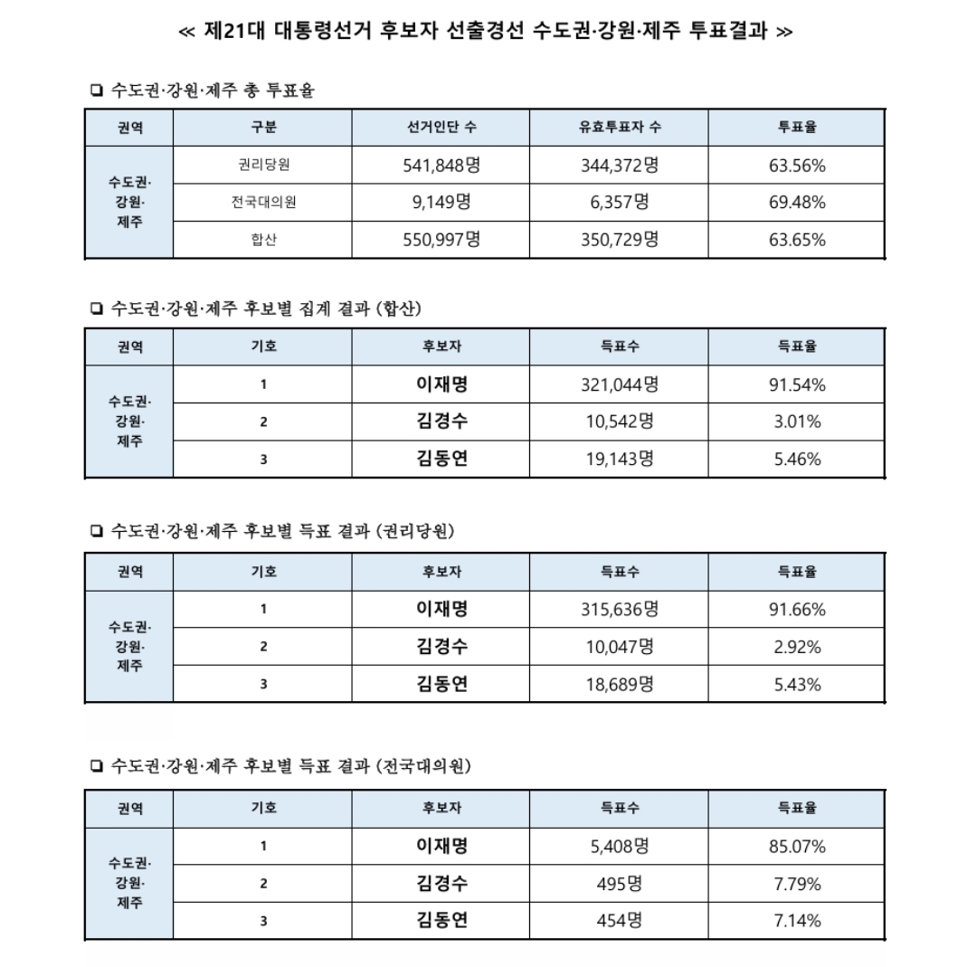 민주당 대선후보 경선 결과 지역별 | 인스티즈