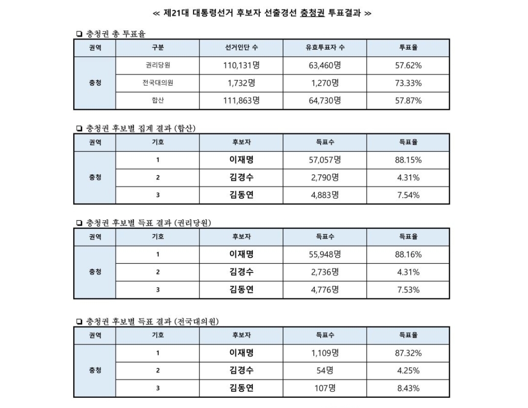  민주당 대선후보 경선 결과 지역별