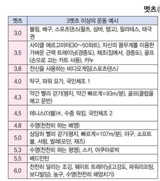  운동별 강도