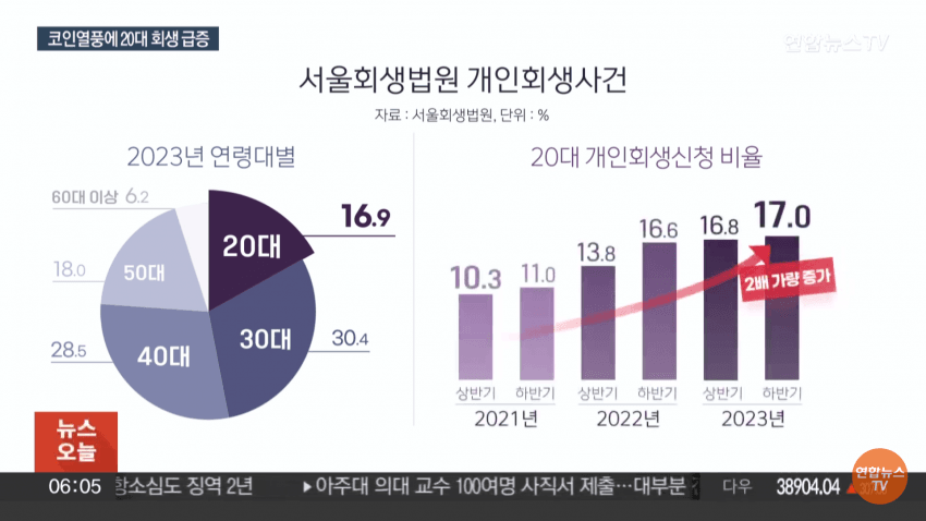 급격하게 파산/개인회생 늘고 있다는 20대 | 인스티즈
