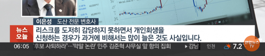 급격하게 파산/개인회생 늘고 있다는 20대 | 인스티즈