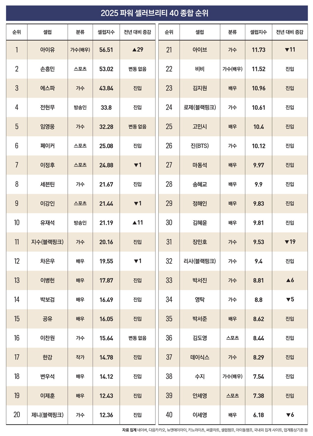 [정보/소식] 포브스코리아 [2025 파워 셀러브리티 40] 종합 순위 | 인스티즈