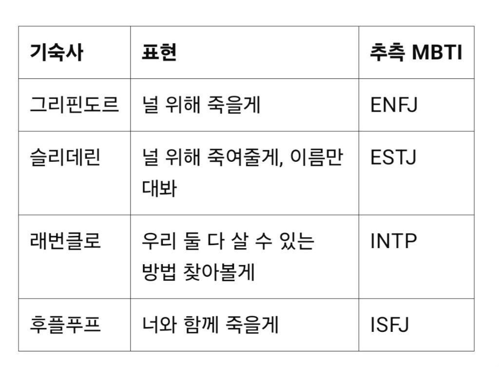 🗣 지피티야 해리포터 기숙사별 사랑표현을 바탕으로 MBTI를 추측해줘 | 인스티즈
