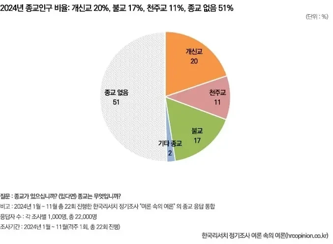  2024 한국인 종교인 비율.jpg