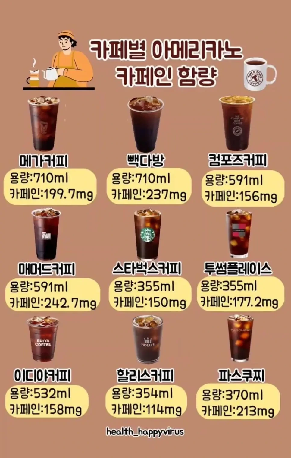  ️카페별 아메리카노 카페인 함량2