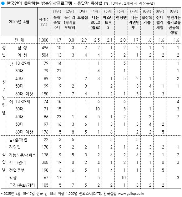  한국인이 좋아하는 방송 프로그램 4월 1위 폭싹 속았수다