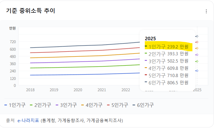  2025년 1인가구 (세전)중위소득 239만원.jpg