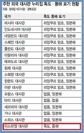  이스라엘은 과연 독도를 한국 영토로 인정하는 국가일까?
